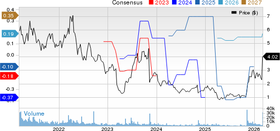Alto Ingredients, Inc. Price and Consensus