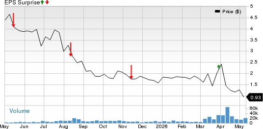 Prairie Operating Co. Price and EPS Surprise