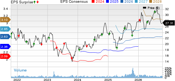 Regions Financial Corporation Price, Consensus and EPS Surprise