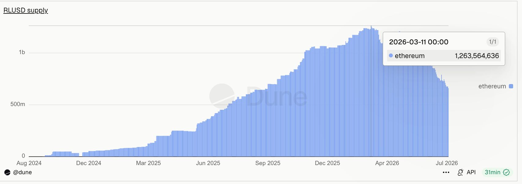 Ethereum's Share Dips