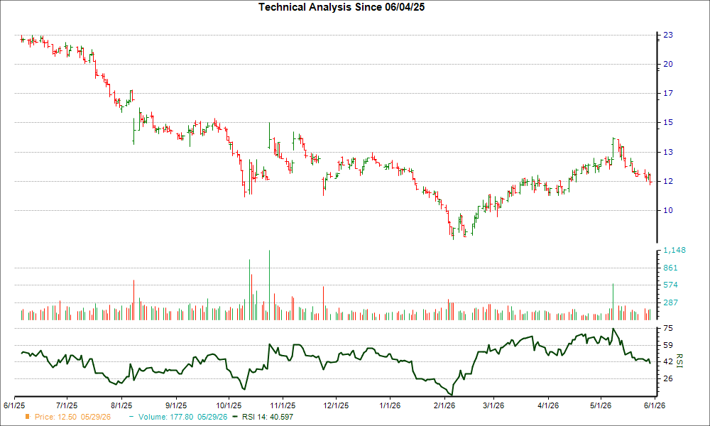 3-month RSI Chart for GRND