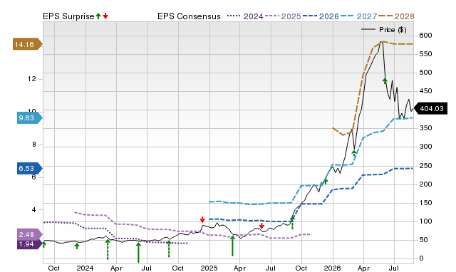 Price, Consensus and EPS Surprise Chart for CIEN