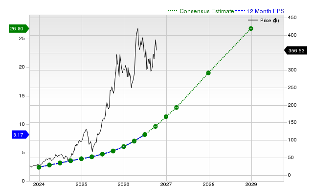12-month consensus EPS estimate for CLS