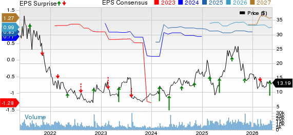 Magnite, Inc. Price, Consensus and EPS Surprise
