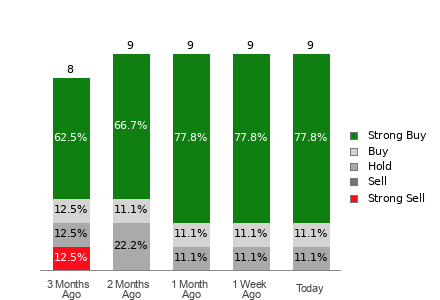 Broker Rating Breakdown Chart for BLBD