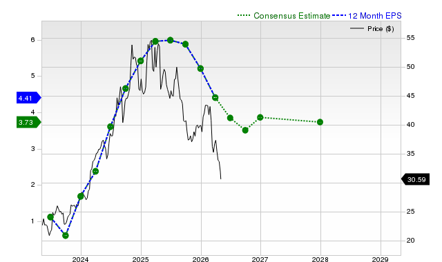 12-month consensus EPS estimate for PPC