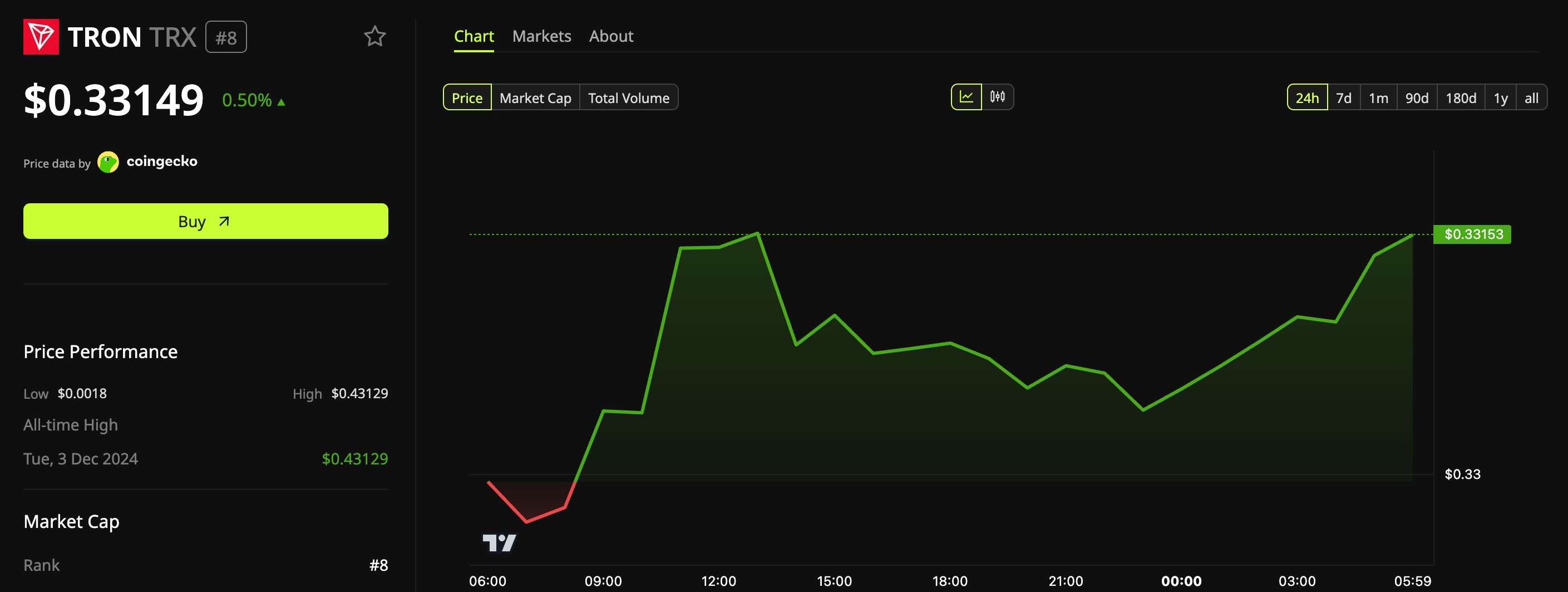 TRON (TRX) Price Performance