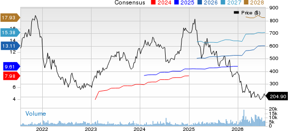 HubSpot, Inc. Price and Consensus