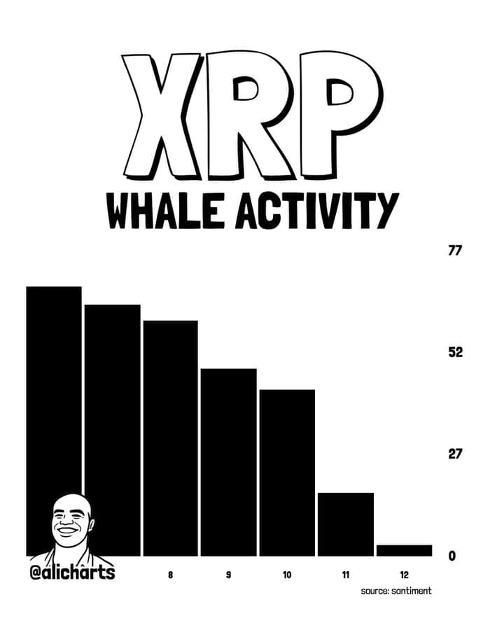 Santiment data chart showed XRP Ledger whale activity plunged, with transactions exceeding $1 million dropping from around 70 last week to just two