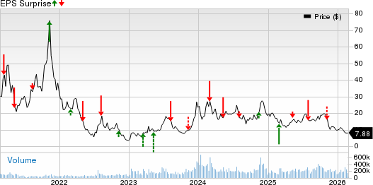 Marathon Digital Holdings, Inc. Price and EPS Surprise