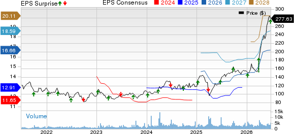 TD SYNNEX Corporation Price, Consensus and EPS Surprise