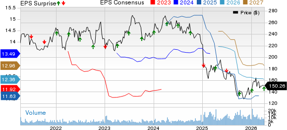 Constellation Brands Inc Price, Consensus and EPS Surprise