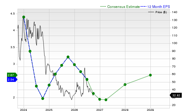 12-month consensus EPS estimate for ENPH