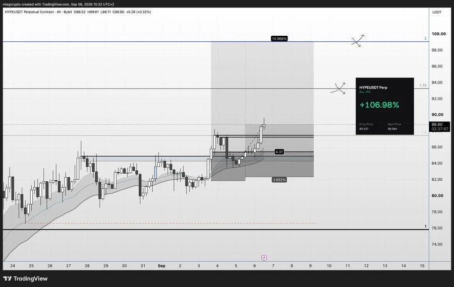 the chart shows HYPEUSDT broke into price discovery on the 4H chart