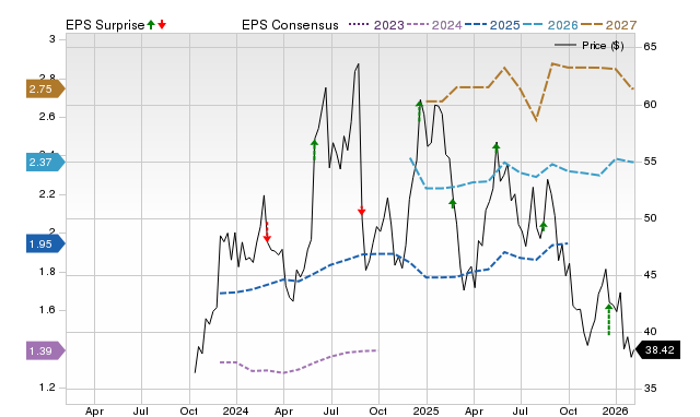 Price, Consensus and EPS Surprise Chart for BIRK