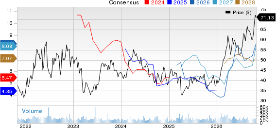 Ovintiv Inc. Price and Consensus
