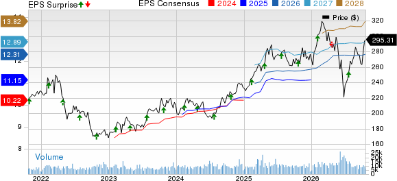 CME Group Inc. Price, Consensus and EPS Surprise