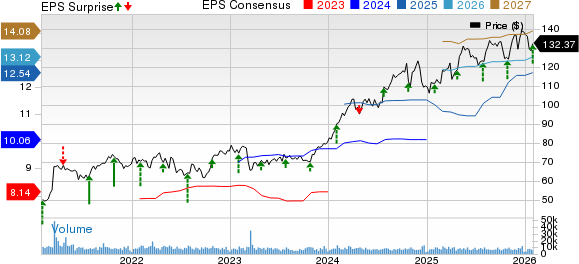 The Hartford Insurance Group, Inc. Price, Consensus and EPS Surprise
