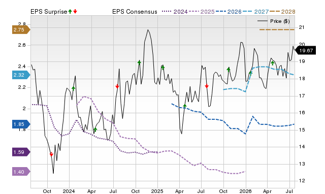 Price, Consensus and EPS Surprise Chart for OCFC
