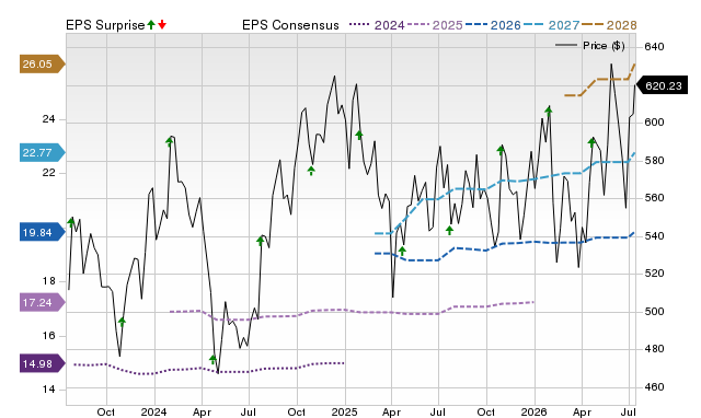 Price, Consensus and EPS Surprise Chart for MSCI