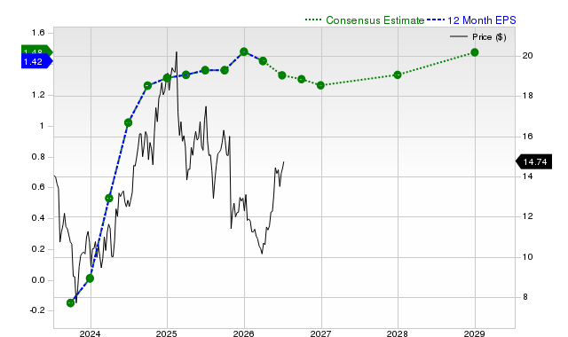 12-month consensus EPS estimate for OSPN
