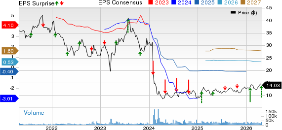 Flagstar Bank, National Association Price, Consensus and EPS Surprise