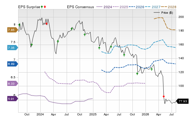 Price, Consensus and EPS Surprise Chart for ZTS