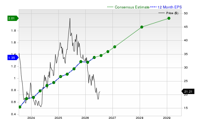12-month consensus EPS estimate for CHWY