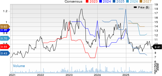 Harmonic Inc. Price and Consensus