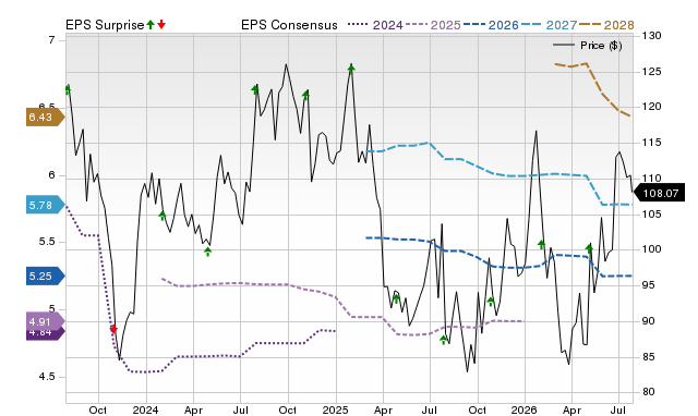 Price, Consensus and EPS Surprise Chart for RVTY