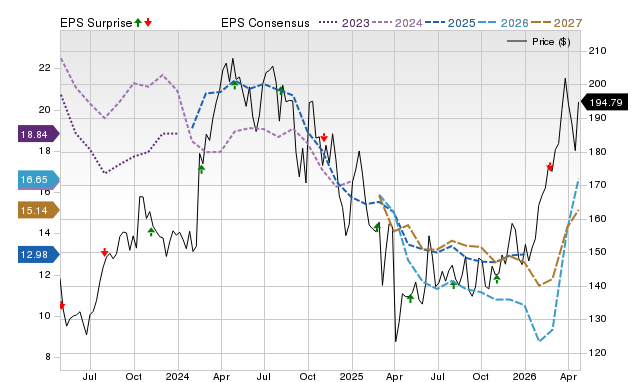 Price, Consensus and EPS Surprise Chart for FANG