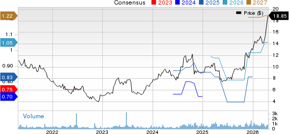 Mistras Group Inc Price and Consensus