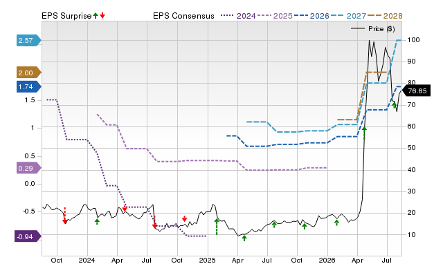 Zacks Price, Consensus and EPS Surprise Chart for MXL