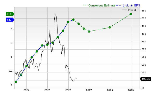 12-month consensus EPS estimate for DUOL