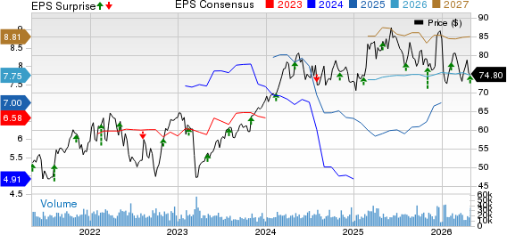 American International Group, Inc. Price, Consensus and EPS Surprise