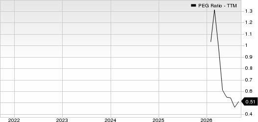 National Energy Services Reunited PEG Ratio (TTM)