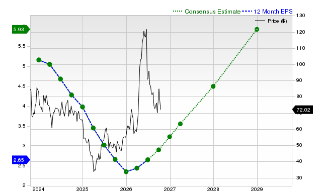 12-month consensus EPS estimate for ON