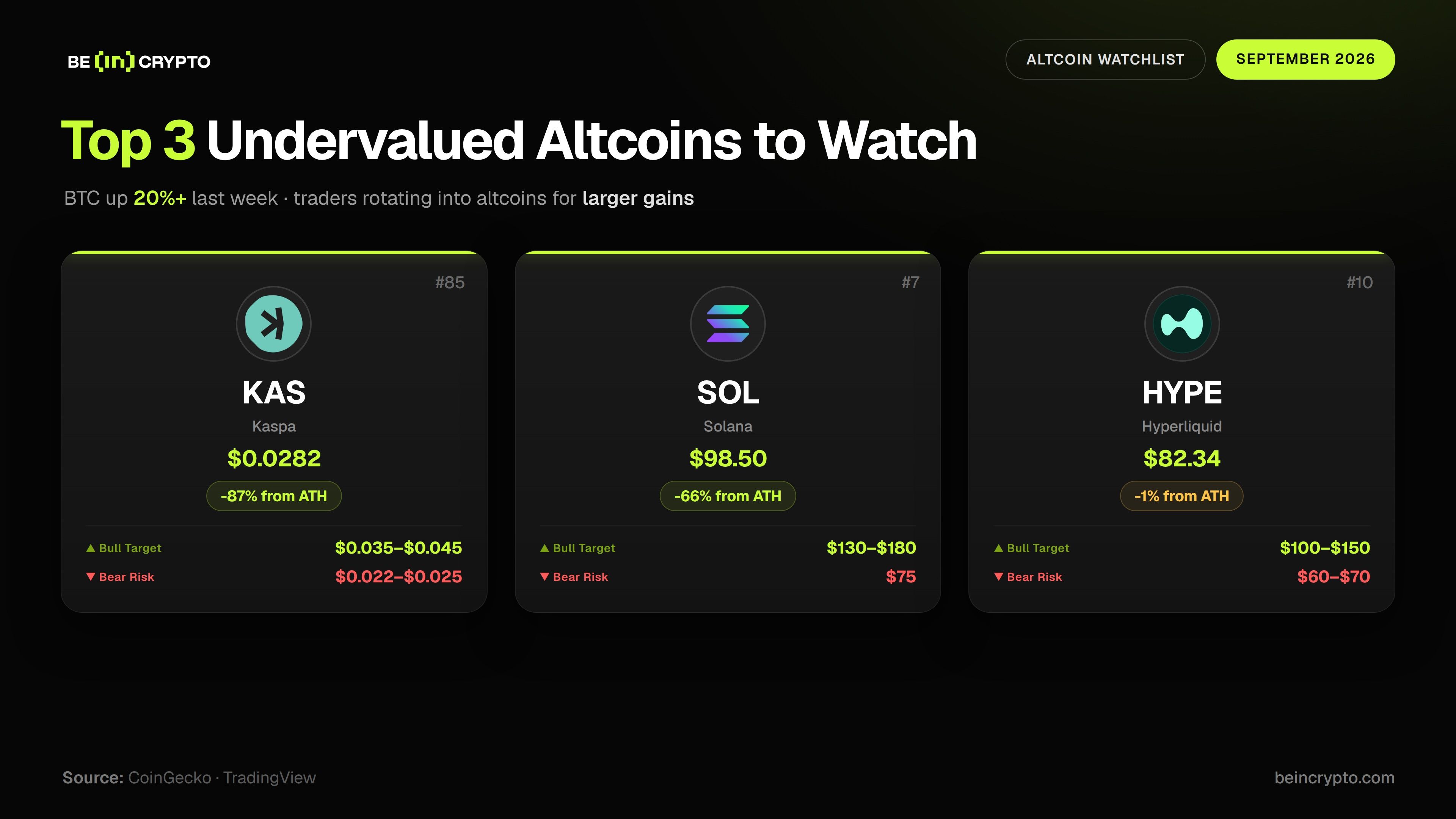 截至 9 月，最具上行动能的三大主流山寨币。来源：X/@beincrypto