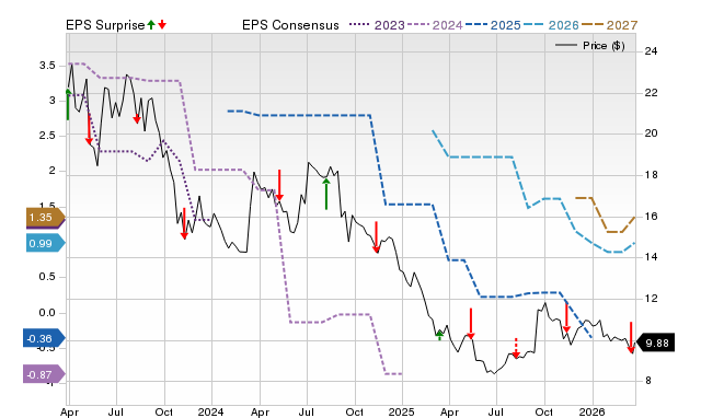 Zacks Price, Consensus and EPS Surprise Chart for STRR
