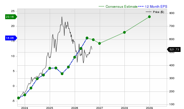12-month consensus EPS estimate for SPOT