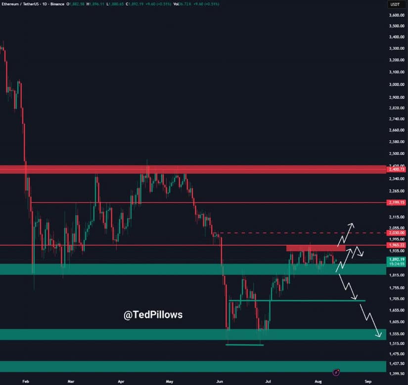 ETH Price Finding Support at $1,850