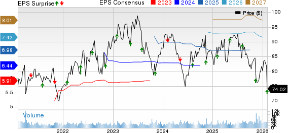 Amdocs Limited Price, Consensus and EPS Surprise