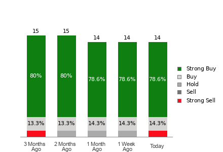 Broker Rating Breakdown Chart for CLSK