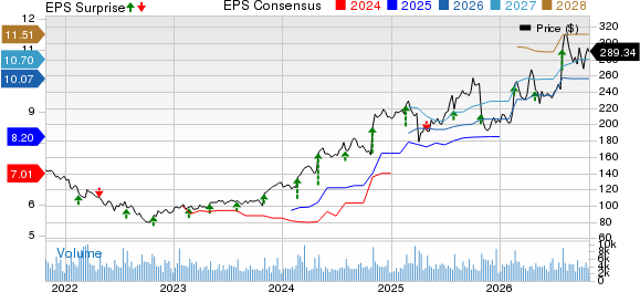 Garmin Ltd. Price, Consensus and EPS Surprise