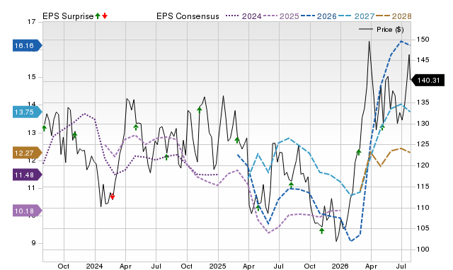 Price, Consensus and EPS Surprise Chart for EOG