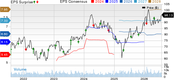 Textron Inc. Price, Consensus and EPS Surprise