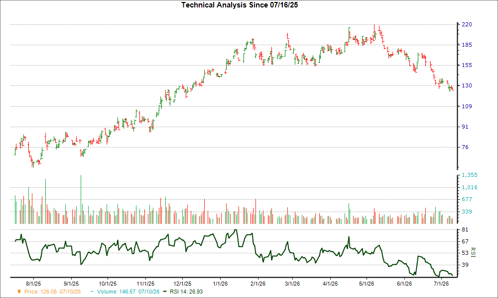 3-month RSI Chart for ALB
