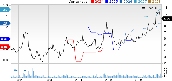 Quad Graphics, Inc Price and Consensus