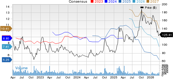 Alibaba Group Holding Limited Price and Consensus