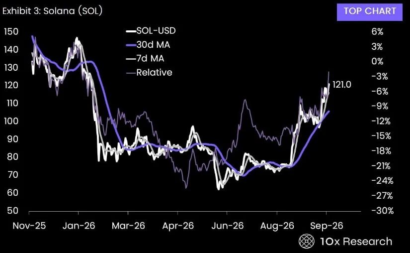 Solana Breaks Above 7-Day and 30-Day Moving Averages